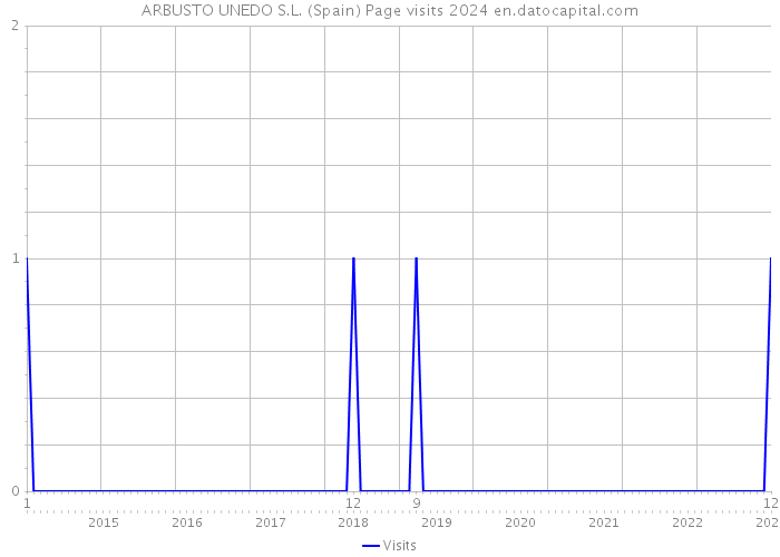 ARBUSTO UNEDO S.L. (Spain) Page visits 2024 