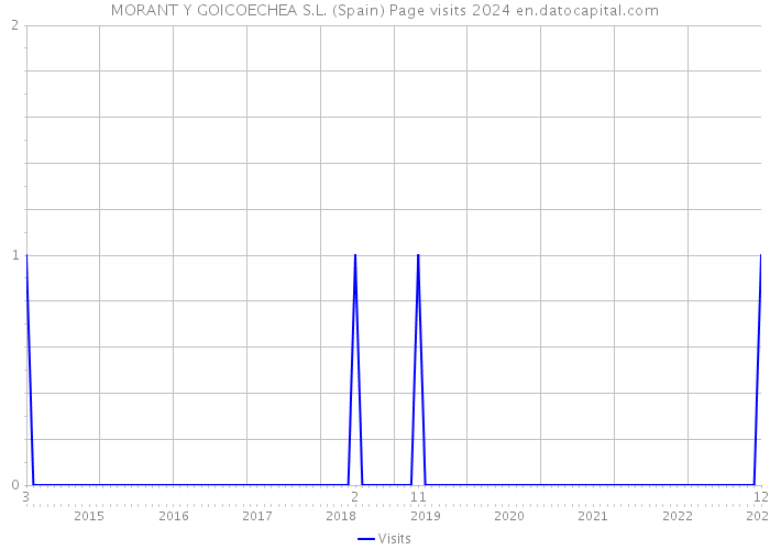 MORANT Y GOICOECHEA S.L. (Spain) Page visits 2024 