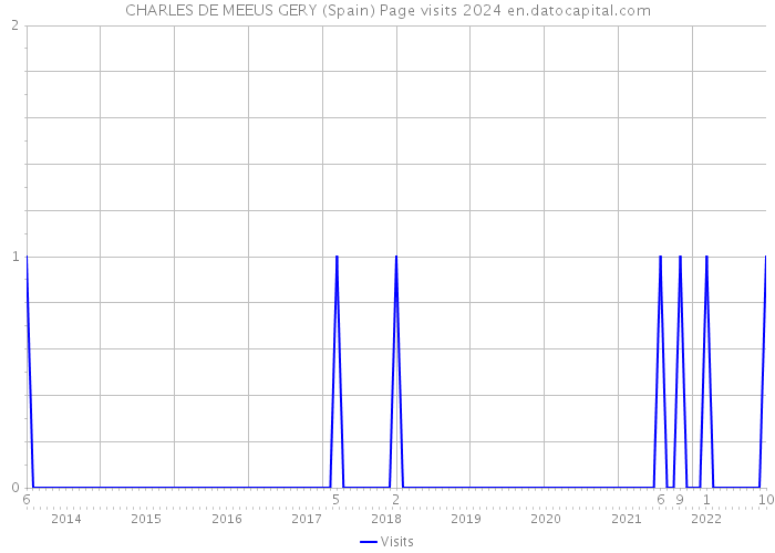 CHARLES DE MEEUS GERY (Spain) Page visits 2024 