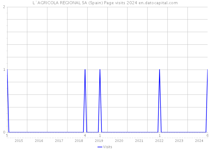 L`AGRICOLA REGIONAL SA (Spain) Page visits 2024 