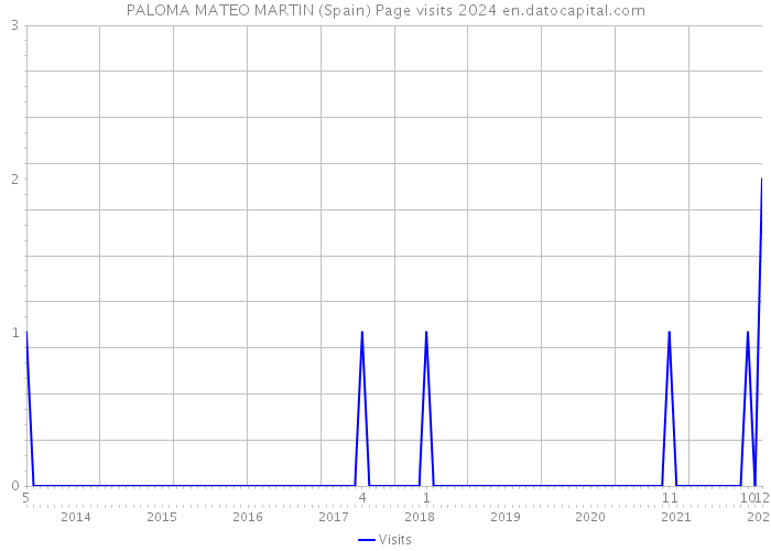 PALOMA MATEO MARTIN (Spain) Page visits 2024 