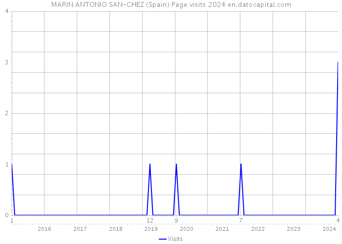 MARIN ANTONIO SAN-CHEZ (Spain) Page visits 2024 