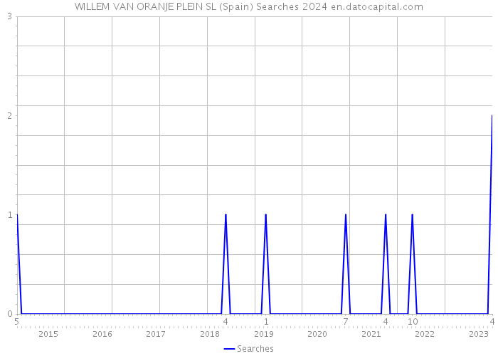 WILLEM VAN ORANJE PLEIN SL (Spain) Searches 2024 