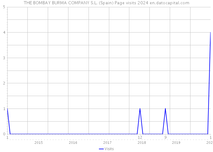 THE BOMBAY BURMA COMPANY S.L. (Spain) Page visits 2024 
