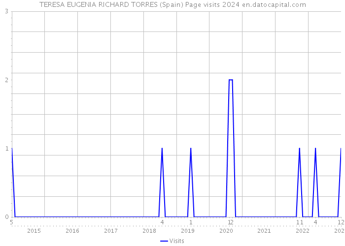 TERESA EUGENIA RICHARD TORRES (Spain) Page visits 2024 