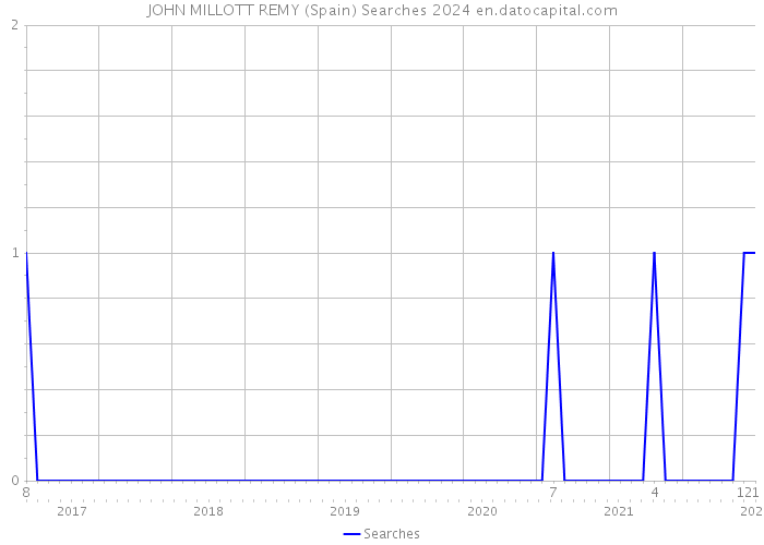 JOHN MILLOTT REMY (Spain) Searches 2024 