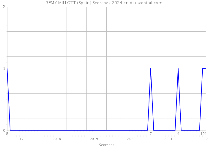 REMY MILLOTT (Spain) Searches 2024 