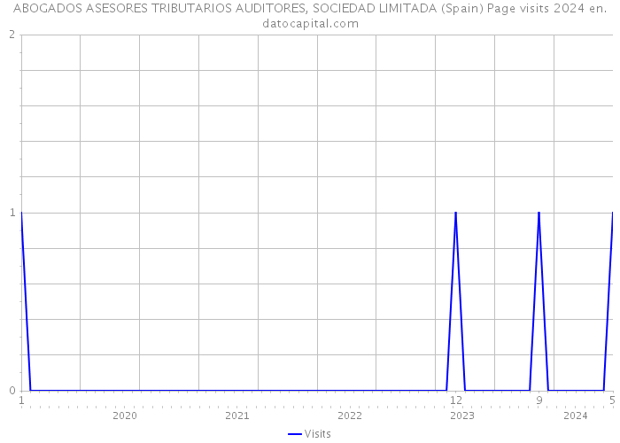 ABOGADOS ASESORES TRIBUTARIOS AUDITORES, SOCIEDAD LIMITADA (Spain) Page visits 2024 