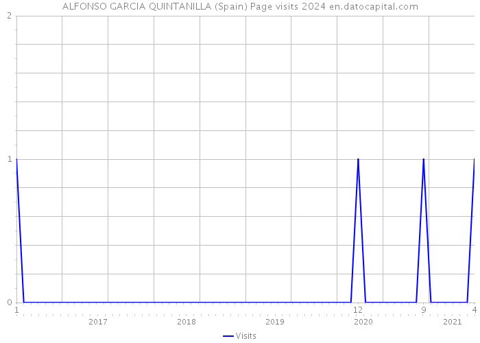 ALFONSO GARCIA QUINTANILLA (Spain) Page visits 2024 