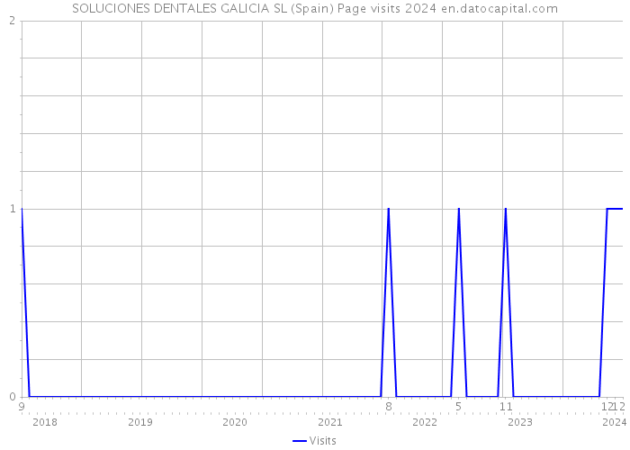 SOLUCIONES DENTALES GALICIA SL (Spain) Page visits 2024 