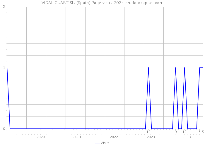 VIDAL CUART SL. (Spain) Page visits 2024 