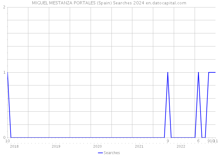 MIGUEL MESTANZA PORTALES (Spain) Searches 2024 