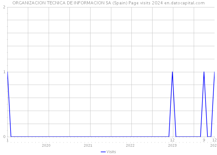 ORGANIZACION TECNICA DE INFORMACION SA (Spain) Page visits 2024 
