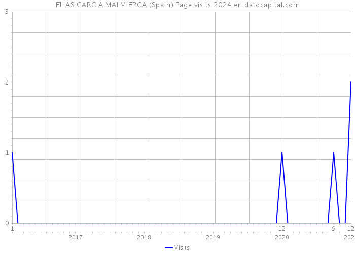 ELIAS GARCIA MALMIERCA (Spain) Page visits 2024 