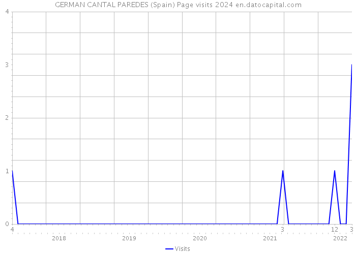 GERMAN CANTAL PAREDES (Spain) Page visits 2024 