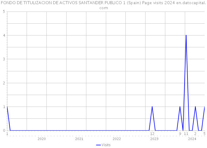 FONDO DE TITULIZACION DE ACTIVOS SANTANDER PUBLICO 1 (Spain) Page visits 2024 