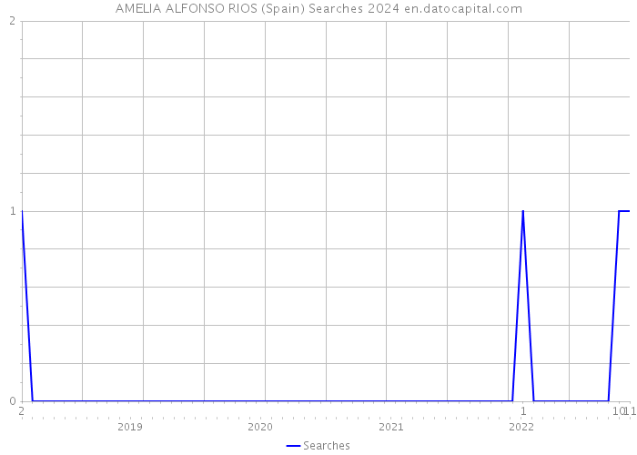 AMELIA ALFONSO RIOS (Spain) Searches 2024 