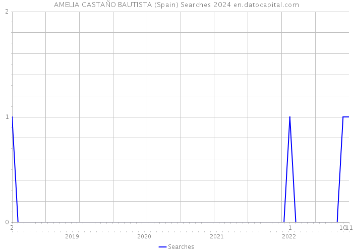 AMELIA CASTAÑO BAUTISTA (Spain) Searches 2024 