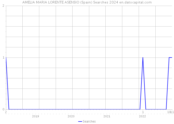 AMELIA MARIA LORENTE ASENSIO (Spain) Searches 2024 