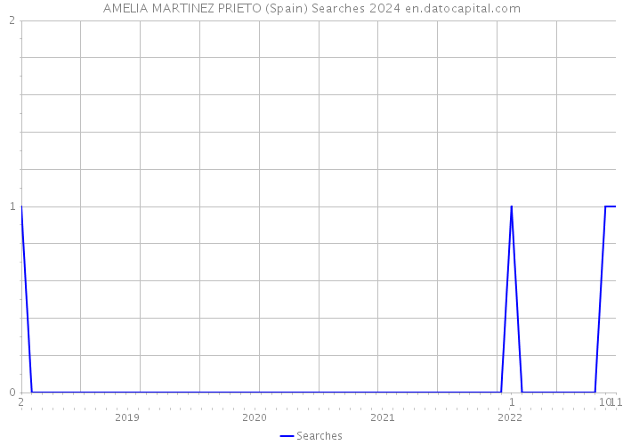 AMELIA MARTINEZ PRIETO (Spain) Searches 2024 