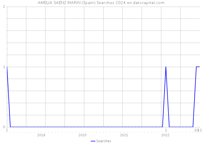 AMELIA SAENZ MARIN (Spain) Searches 2024 