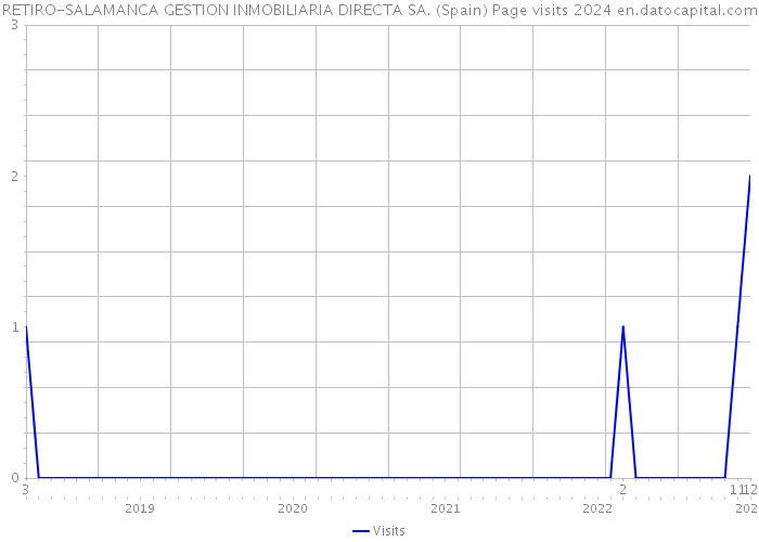 RETIRO-SALAMANCA GESTION INMOBILIARIA DIRECTA SA. (Spain) Page visits 2024 