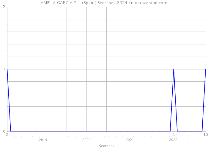 AMELIA GARCIA S.L. (Spain) Searches 2024 