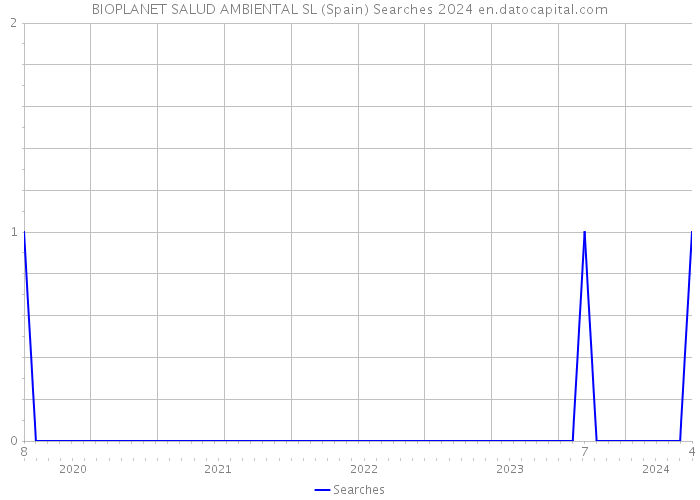 BIOPLANET SALUD AMBIENTAL SL (Spain) Searches 2024 