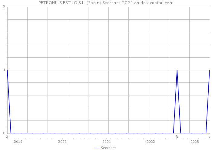 PETRONIUS ESTILO S.L. (Spain) Searches 2024 