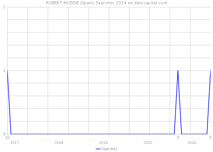 ROBERT MUDDE (Spain) Searches 2024 