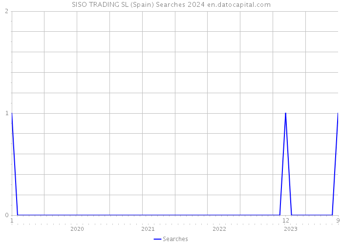 SISO TRADING SL (Spain) Searches 2024 