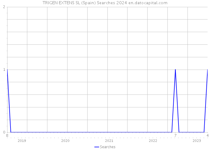 TRIGEN EXTENS SL (Spain) Searches 2024 