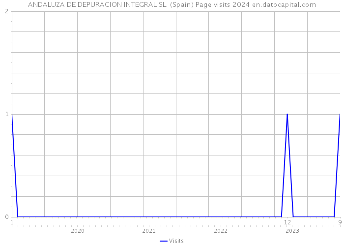 ANDALUZA DE DEPURACION INTEGRAL SL. (Spain) Page visits 2024 