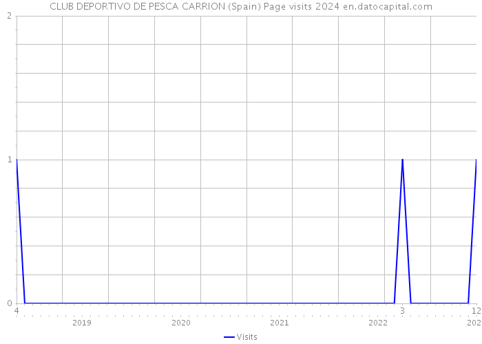 CLUB DEPORTIVO DE PESCA CARRION (Spain) Page visits 2024 