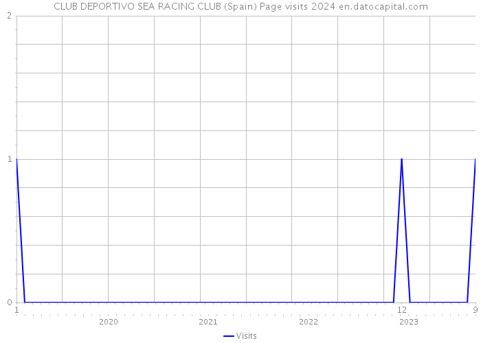 CLUB DEPORTIVO SEA RACING CLUB (Spain) Page visits 2024 