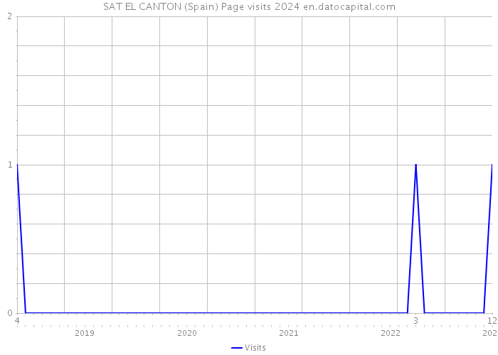 SAT EL CANTON (Spain) Page visits 2024 