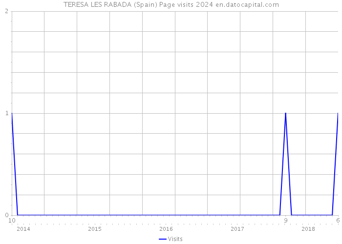 TERESA LES RABADA (Spain) Page visits 2024 