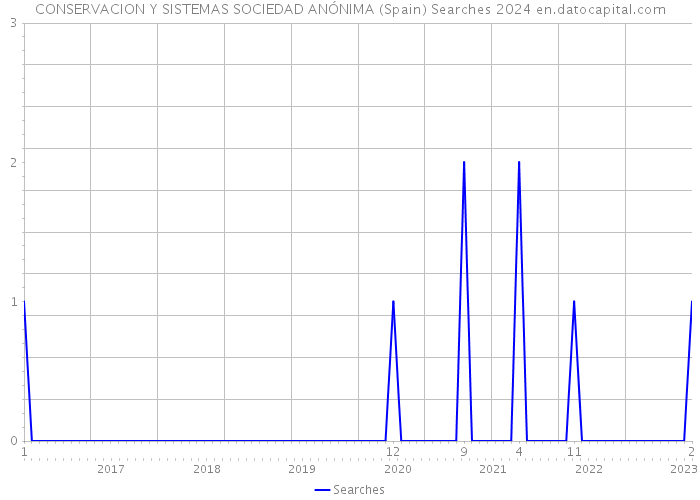 CONSERVACION Y SISTEMAS SOCIEDAD ANÓNIMA (Spain) Searches 2024 