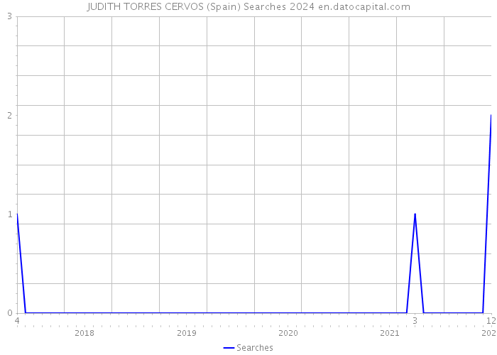JUDITH TORRES CERVOS (Spain) Searches 2024 