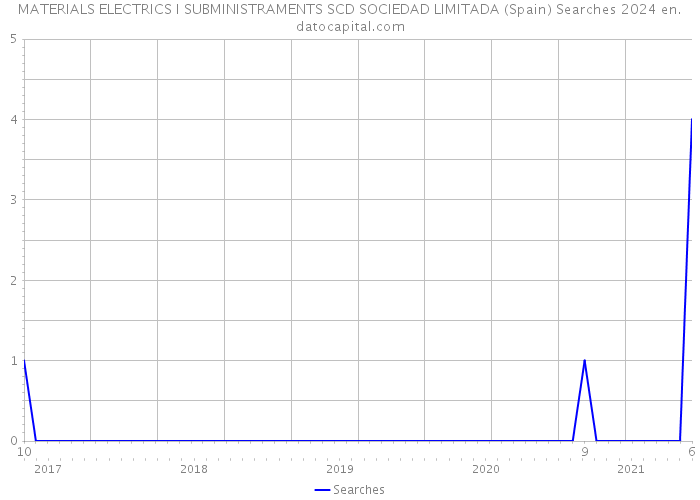 MATERIALS ELECTRICS I SUBMINISTRAMENTS SCD SOCIEDAD LIMITADA (Spain) Searches 2024 