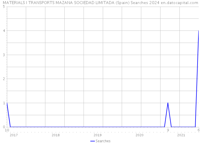 MATERIALS I TRANSPORTS MAZANA SOCIEDAD LIMITADA (Spain) Searches 2024 