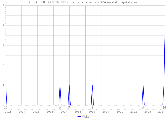 CESAR NIETO MORENO (Spain) Page visits 2024 