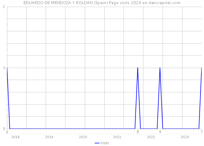 EDUARDO DE MENDOZA Y ROLDAN (Spain) Page visits 2024 