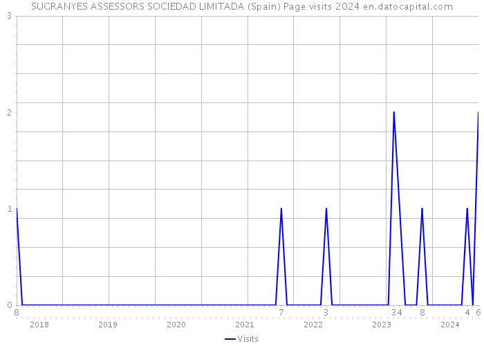 SUGRANYES ASSESSORS SOCIEDAD LIMITADA (Spain) Page visits 2024 