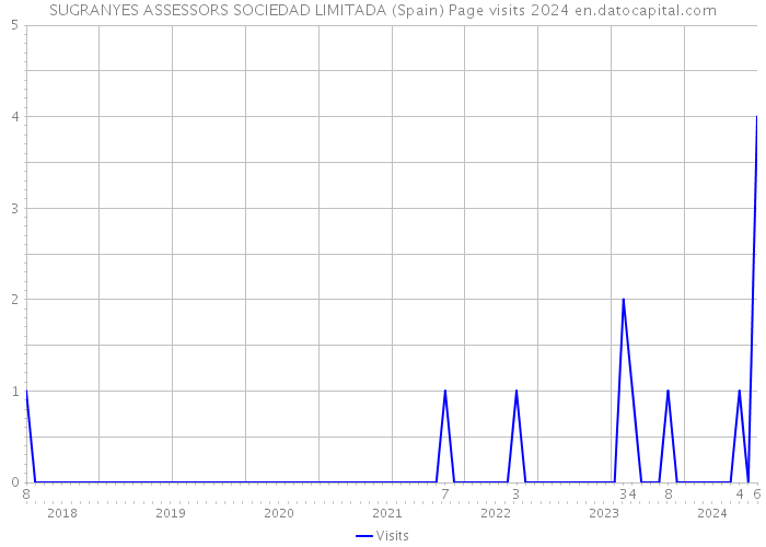 SUGRANYES ASSESSORS SOCIEDAD LIMITADA (Spain) Page visits 2024 
