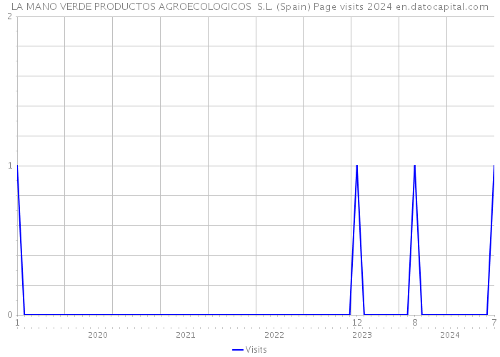 LA MANO VERDE PRODUCTOS AGROECOLOGICOS S.L. (Spain) Page visits 2024 