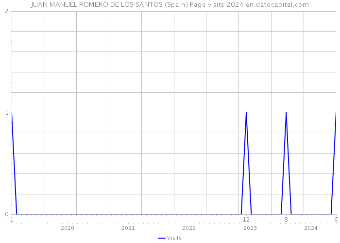 JUAN MANUEL ROMERO DE LOS SANTOS (Spain) Page visits 2024 