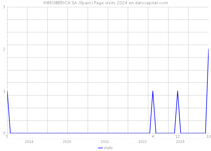 INMOIBERICA SA (Spain) Page visits 2024 