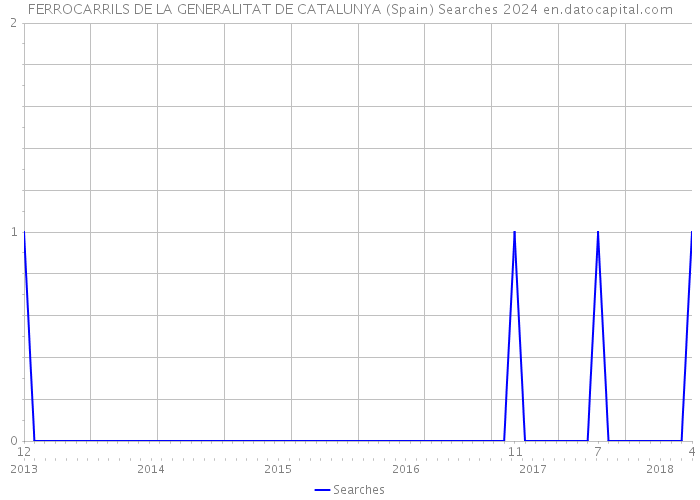 FERROCARRILS DE LA GENERALITAT DE CATALUNYA (Spain) Searches 2024 