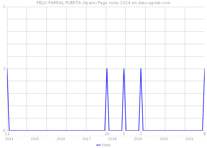 FELIX PARRAL PUERTA (Spain) Page visits 2024 